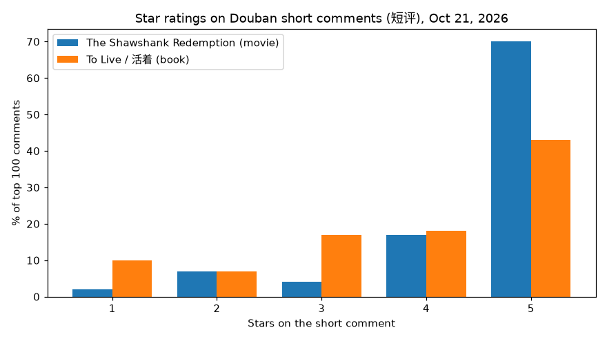 Star ratings on Douban short comments