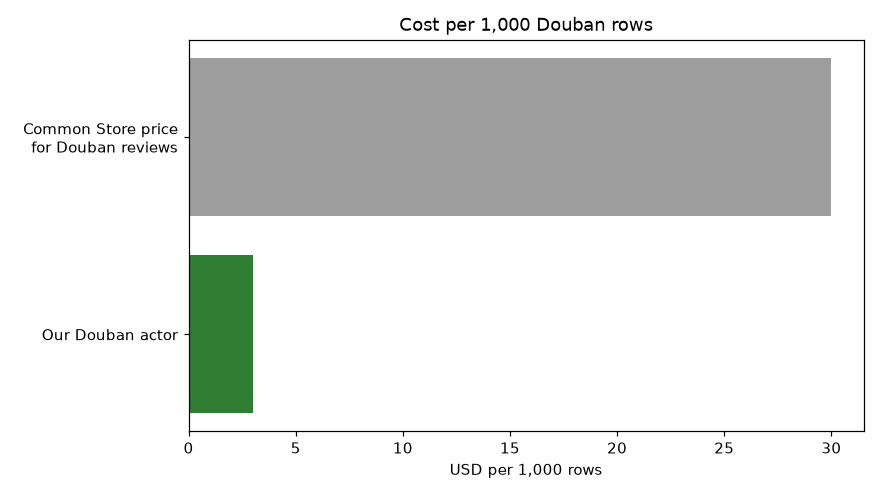 Cost per 1,000 Douban rows