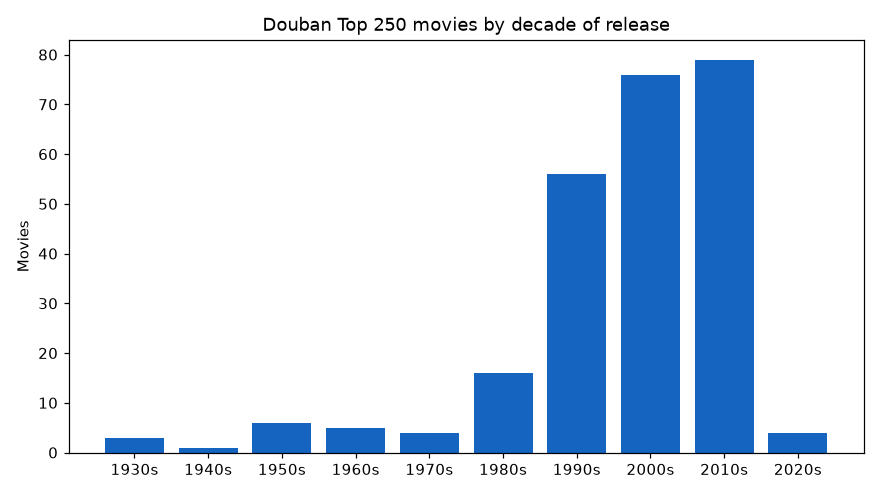 Douban Top 250 by decade