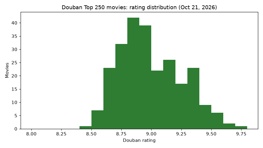 Douban Top 250 rating distribution