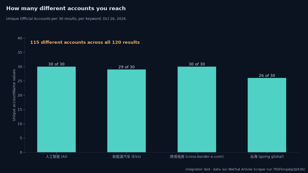 Unique Official Accounts per 30 results, per keyword