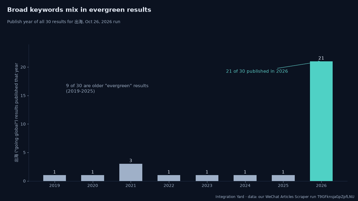 Publish year of the 30 results for 出海