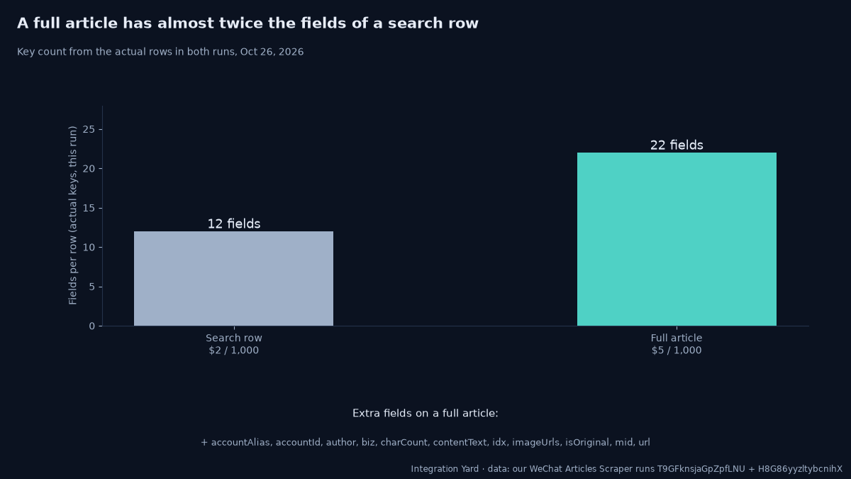 Fields in a search row vs a full article