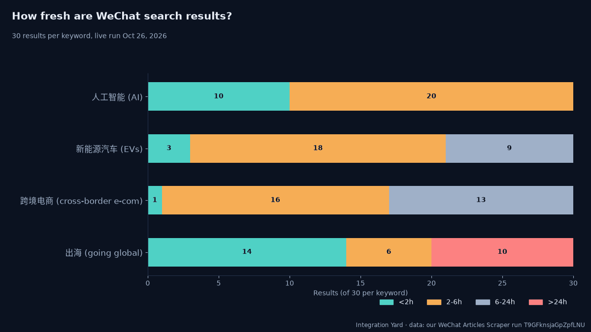 How old WeChat search results were at scrape time, per keyword
