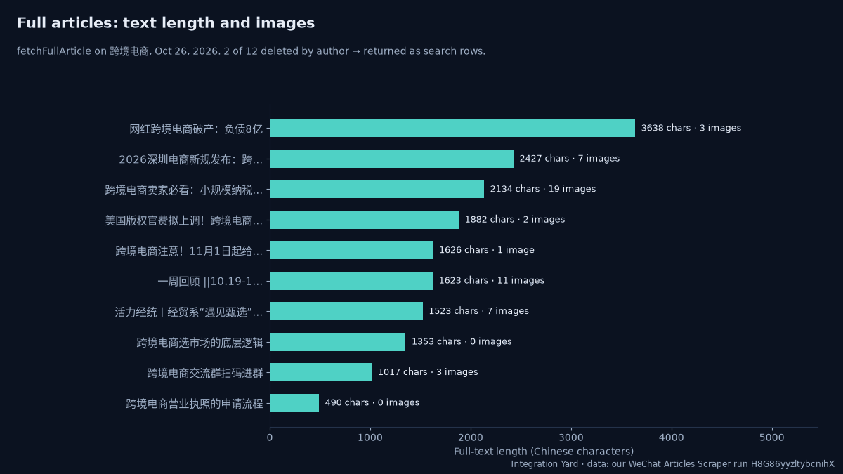 Full-text length and images per article, 跨境电商 sample