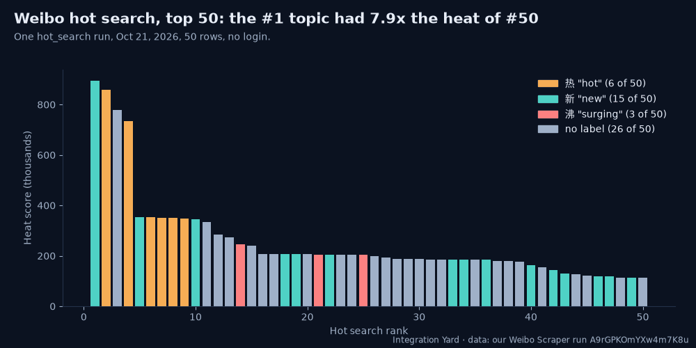 Weibo hot search heat by rank