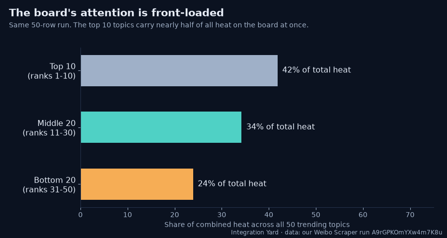 Where the heat concentrates on the board