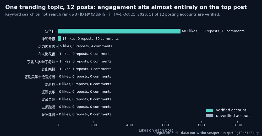 Engagement on the posts behind one trending topic